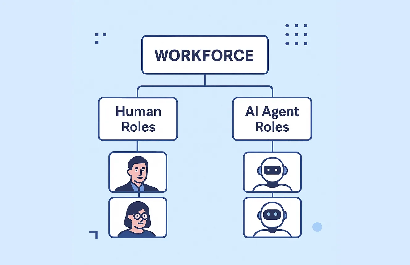 Diagram comparing human roles and AI agent roles inside a digital workforce