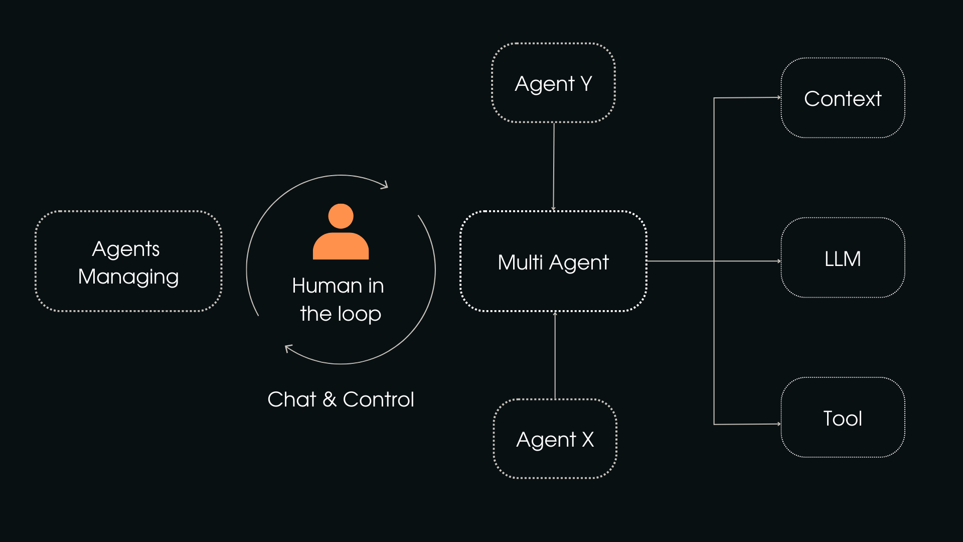 Multi-agent architecture diagram showing human oversight and tool connections