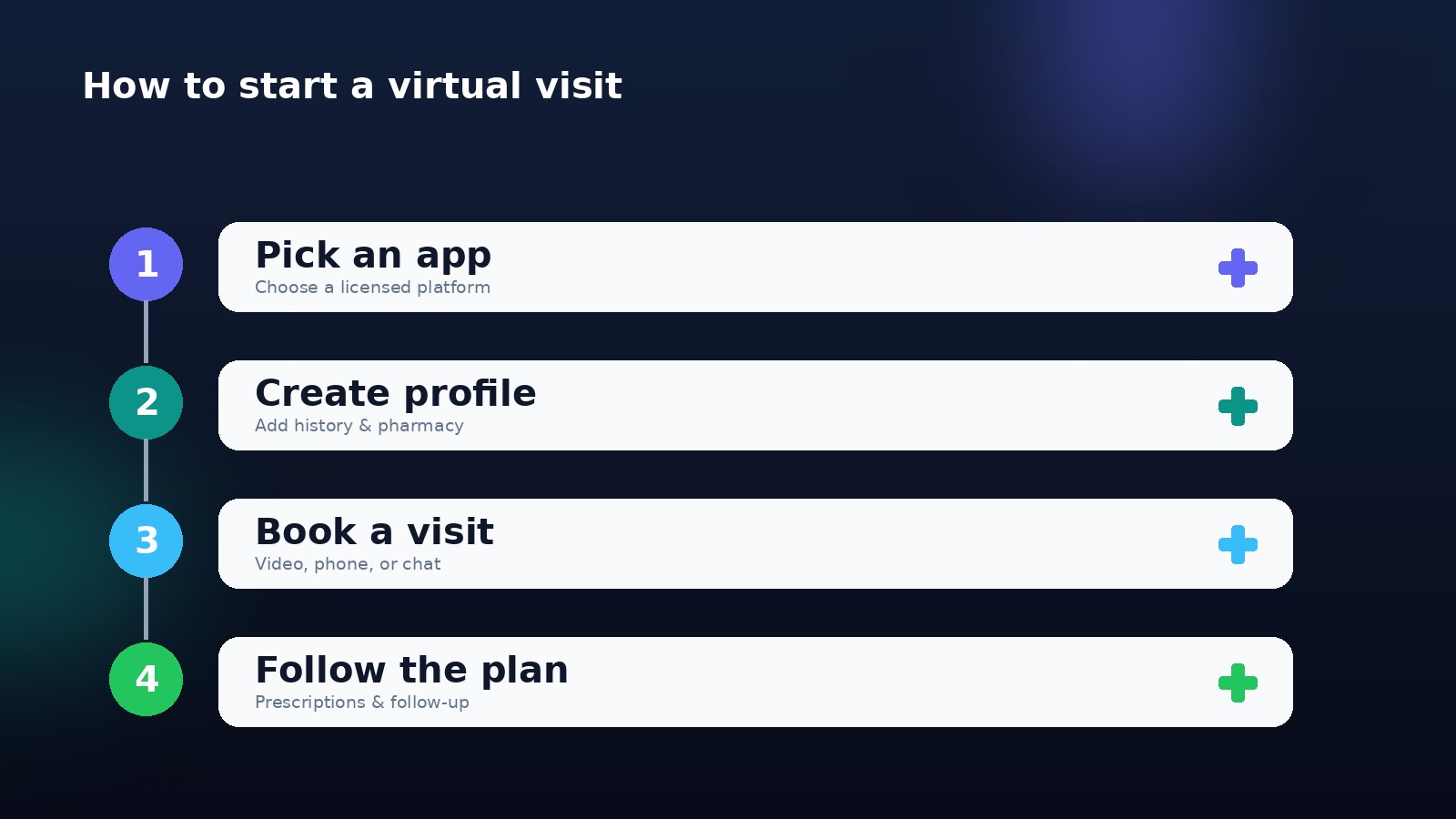 Four steps to start a virtual visit: pick an app, create a profile, book a visit, and follow the care plan