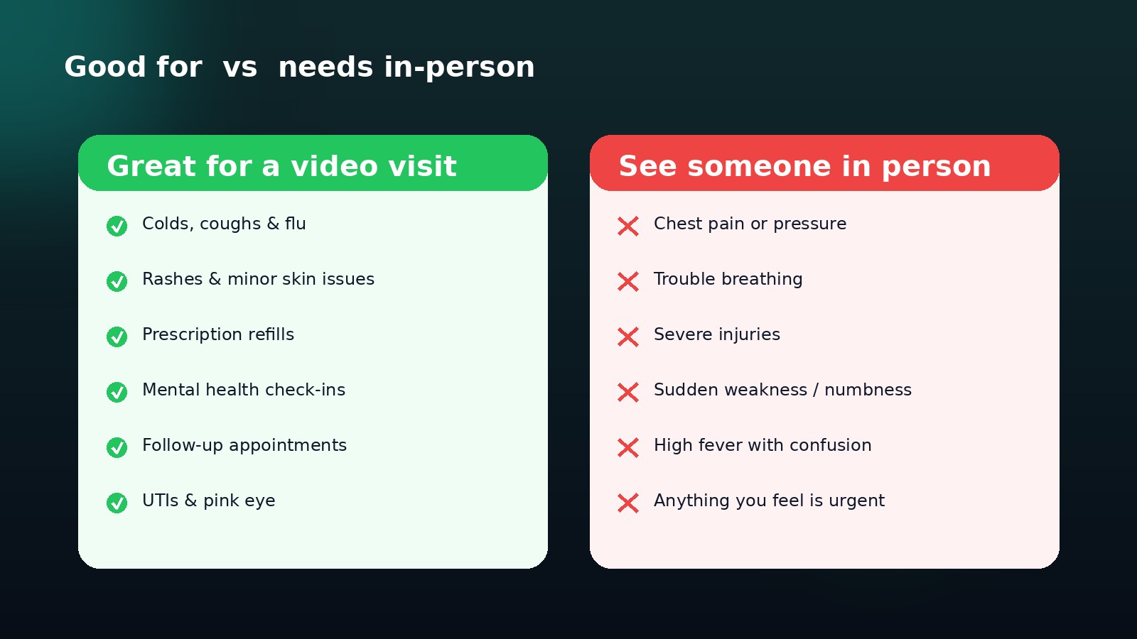 Comparison chart showing conditions good for a video visit versus those that need to be seen in person