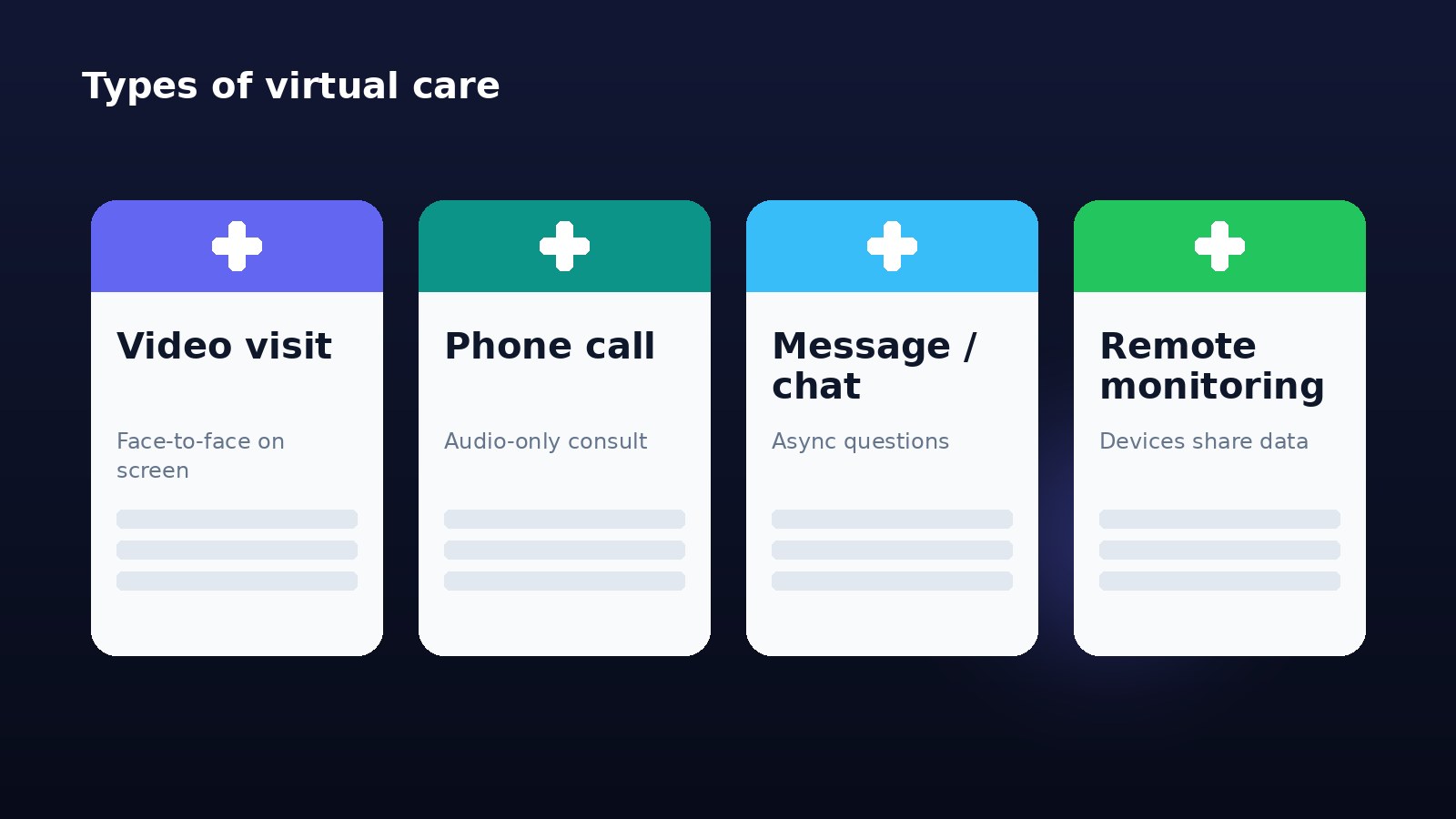 Four types of virtual care shown as cards: video visit, phone call, message or chat, and remote monitoring